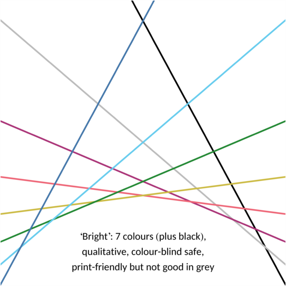 ‘Bright’: 7 colours (plus black), qualitative, colour-blind safe, print-friendly but not good in grey