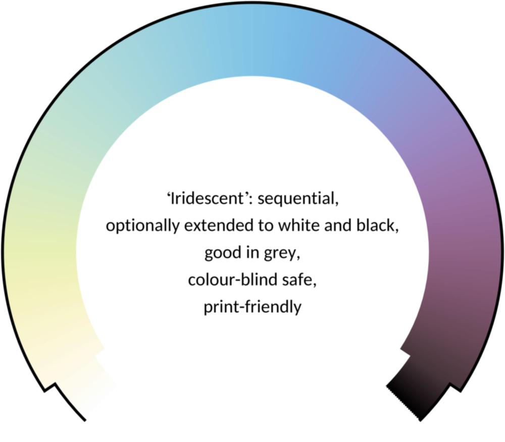 ‘Iridescent’: sequential, optionally extended to white and black, good in grey, colour-blind safe, print-friendly
