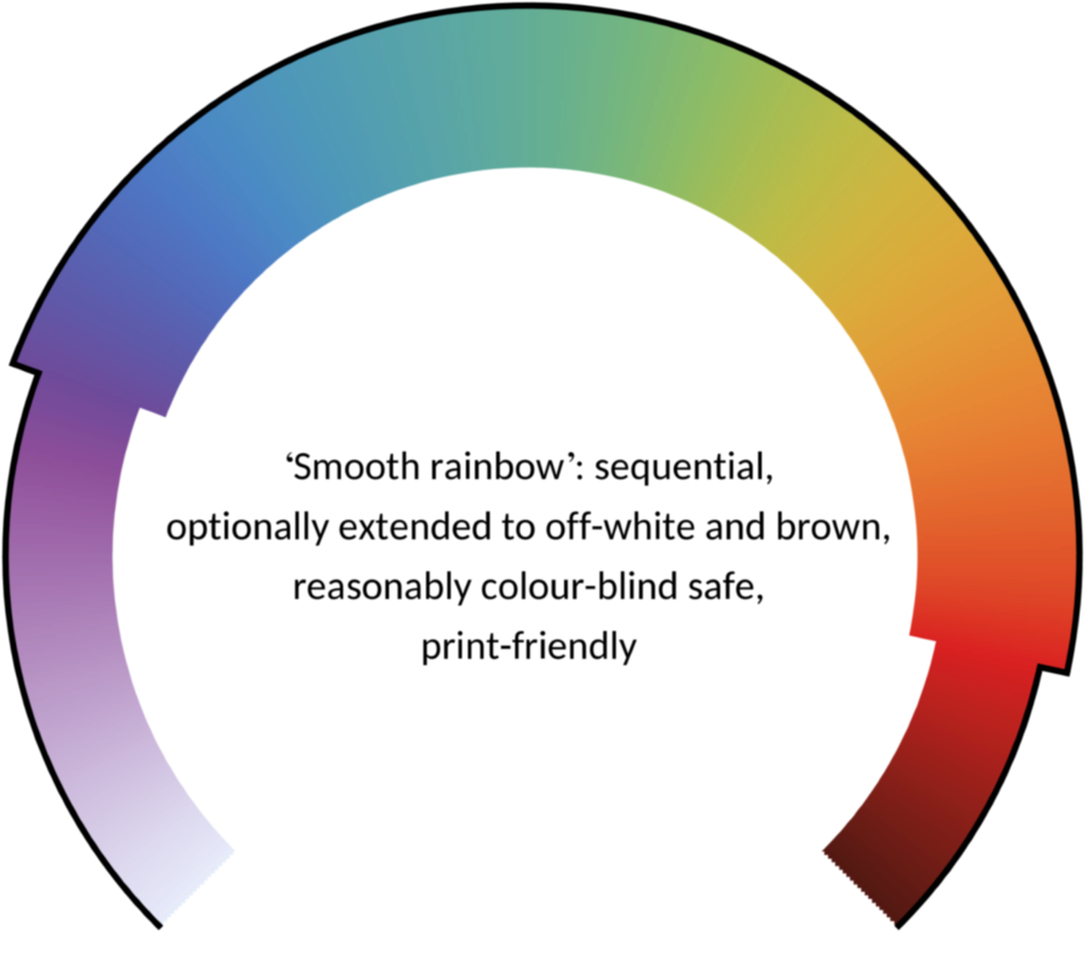 ‘Smooth rainbow’: sequential, optionally extended to off-white and brown, reasonably colour-blind safe, print-friendly