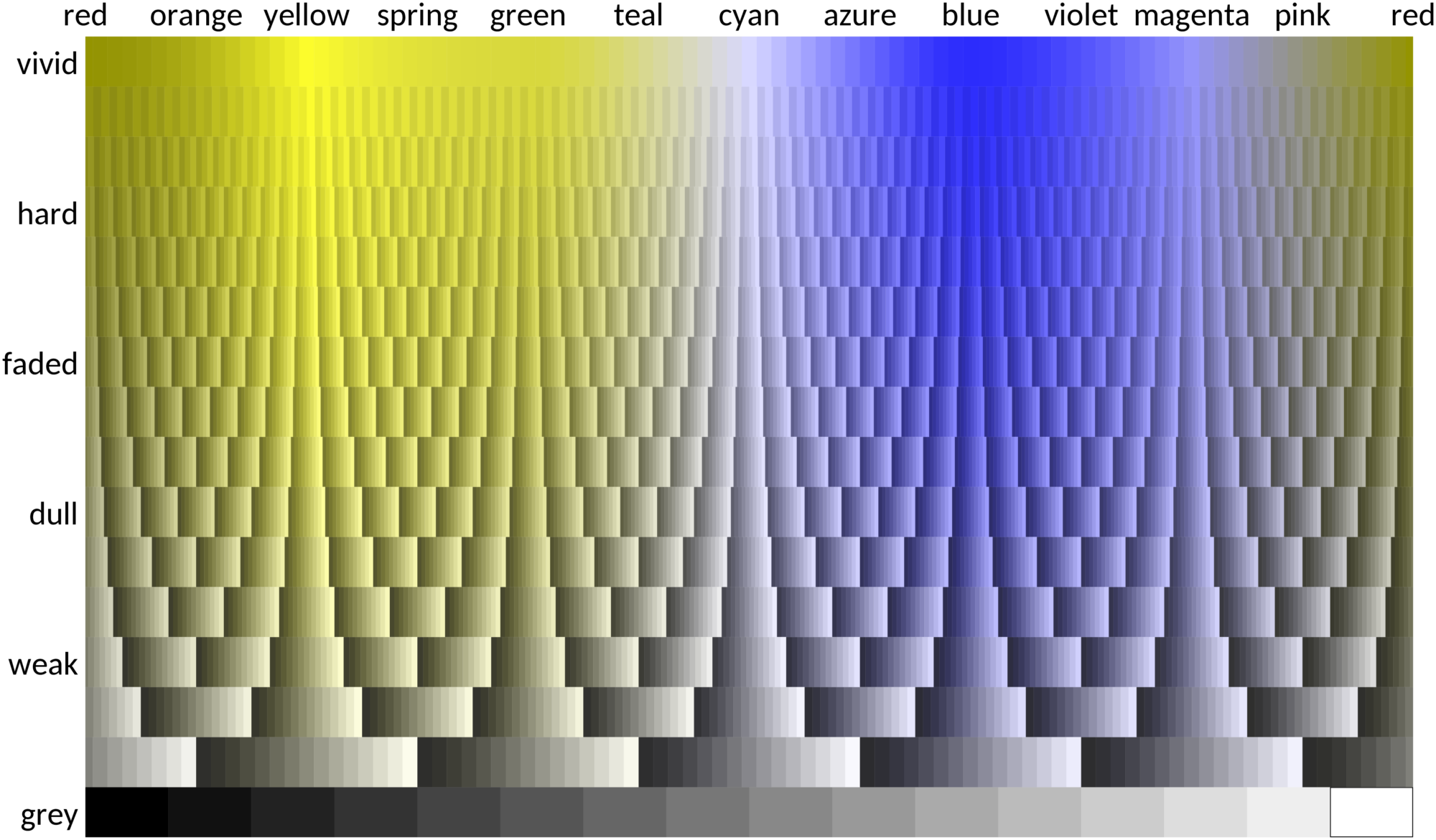 Colour scale in green-blind vision