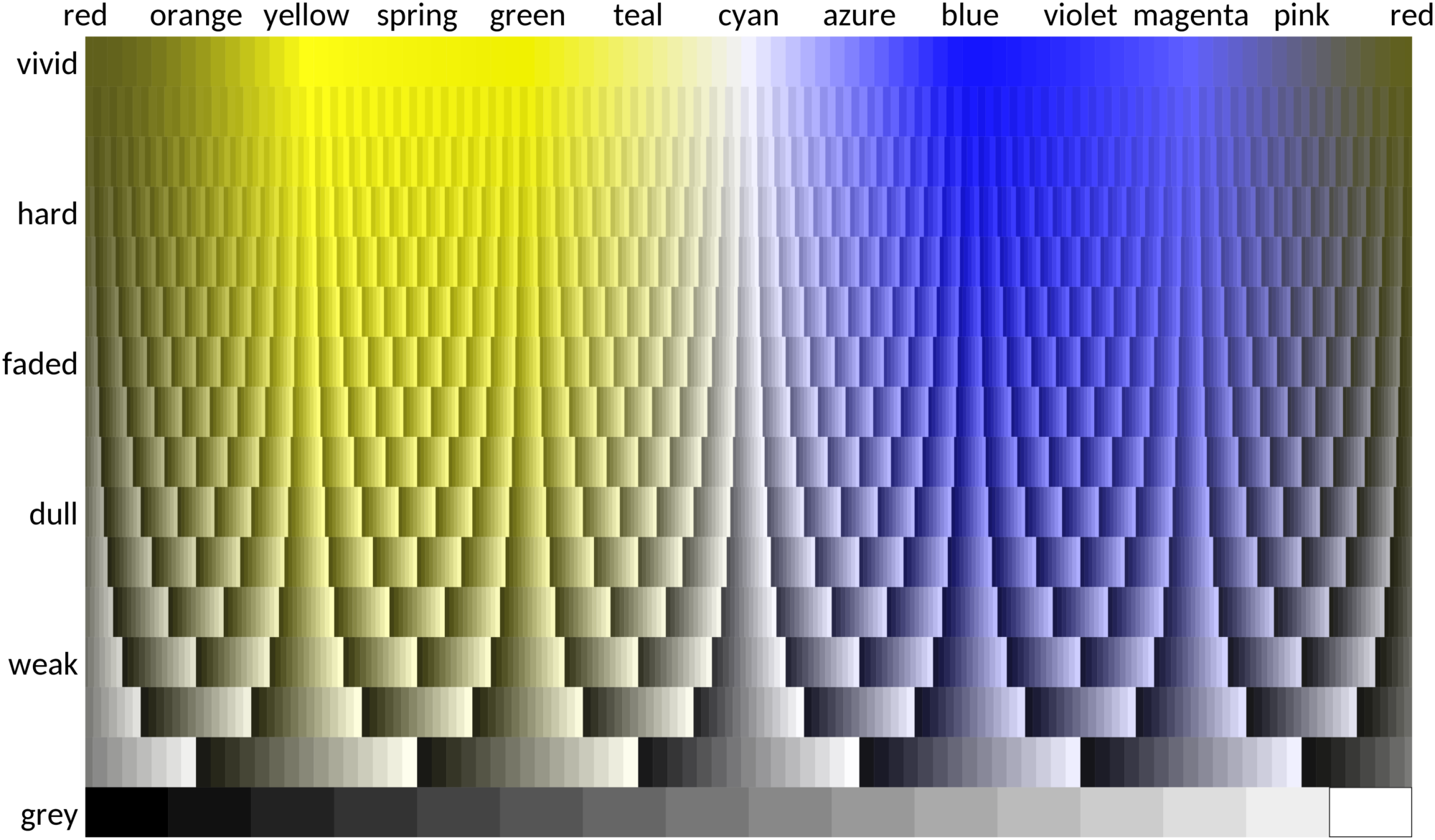 Colour scale in red-blind vision