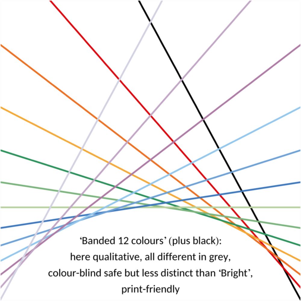 ‘Banded 12 colours’ (plus black): here qualitative, all different in grey, colour-blind safe but less distinct than ‘Bright’, print-friendly